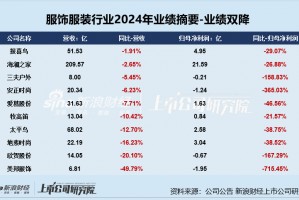 服饰年报|业绩总览：利润下降成主旋律安奈儿、歌力思等陷亏损 美邦服饰业绩增速双垫底