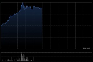 特海世界
盘中涨近9% 机构看好公司稳健经营建议投资者关注