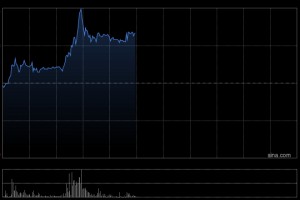 顺丰同城盘中涨超20% 机构看好其在即配行业商业化潜力