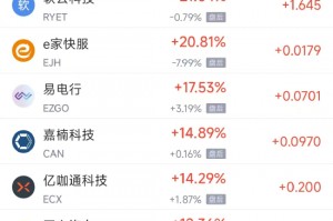 周五热门中概股涨跌不一 极氪涨7.79%，微牛跌9.34%