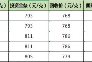 一周黄金费用
