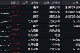 特朗普拟取消AI芯片限制？双创龙头ETF（588330）劲涨1.28%，机构提示：科技成长风格回归