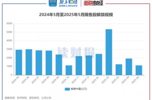 【读财报】A股5月逾1100亿元解禁 天山股份、思特威解禁规模居前