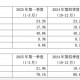 中芯世界
股价走弱，一季度受突发事件影响收入未达预期