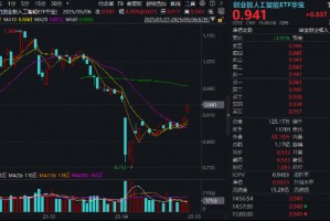 AI“算力+应用”齐爆发，创业板人工智能领跑超4%，159363“智取”三连阳！机构：布局时点或逐步临近