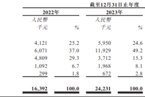 江西生物IPO前大额分红上亿：单一品类占比超九成，曾生产劣质药品