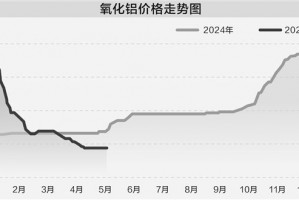氧化铝费用
下行 供给增量预期致市场承压