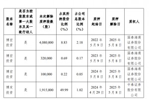 永福股份控股股东质押1005万股并解除部分质押 当前累计质押比例达44.03%