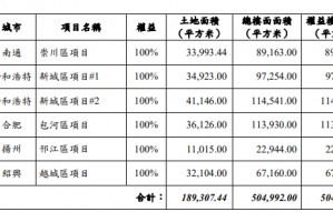 中国海外宏洋4月合约销售额26.24亿元  销售面积22万平方米
