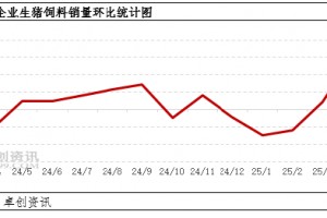 大猪存栏增加 4月猪料销量增幅明显